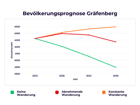 Bevölkerungsprognose Gräfenberg