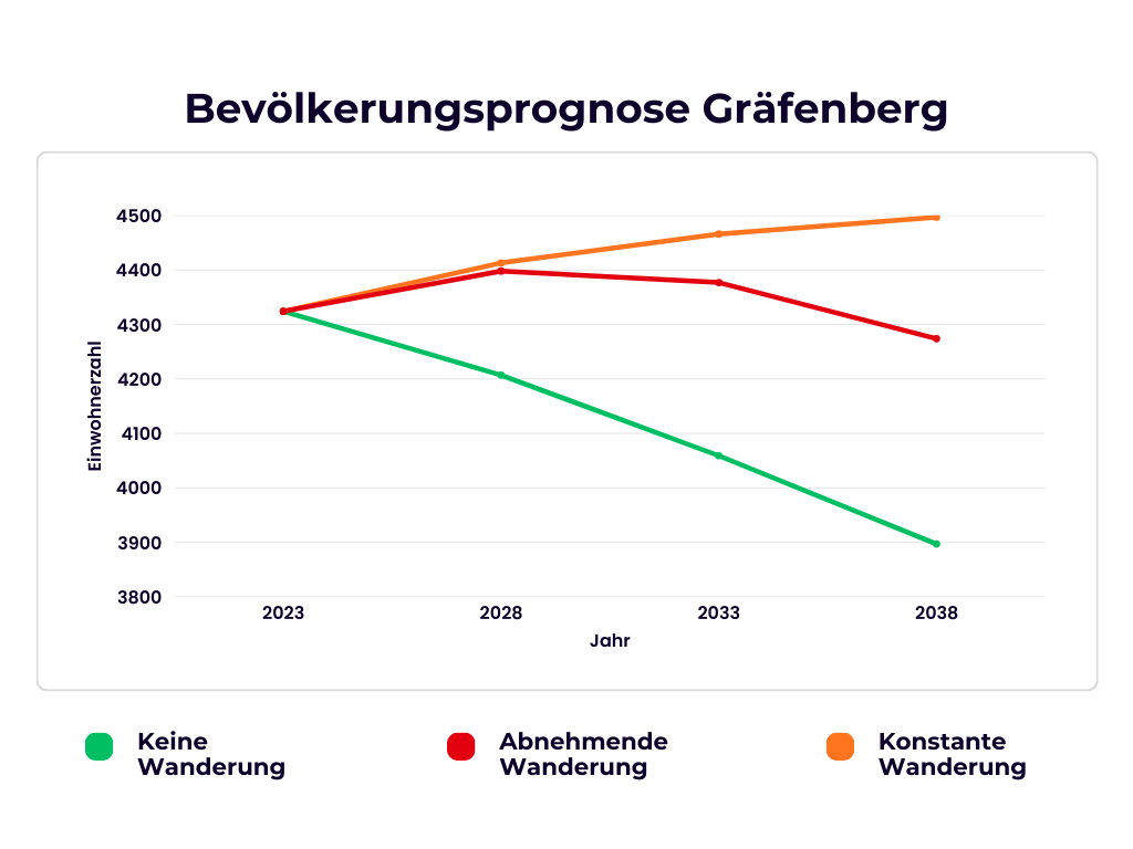 Bevölkerungsprognose Gräfenberg
